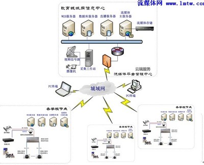 基于云计算的区域内容融合流媒体解决方案与应用软件服务