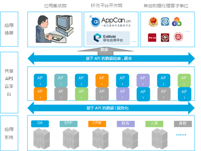 DaaS应用API解决方案 赋能应用软件服务的新范式
