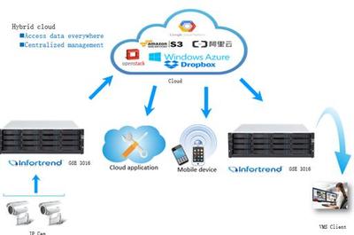 深圳安防展 Infortrend诚邀您共探混合云监控一体机解决方案与应用软件服务